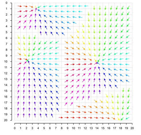 20x20 vector field visualization with vectors visualized as small arrows and directions mapped to different hues. Vector lengths are normalized