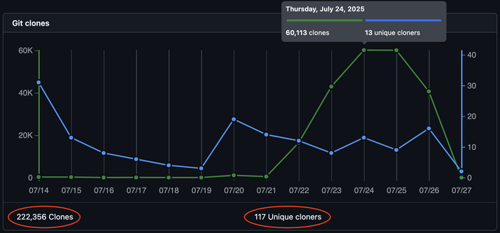Screenshot of a Github activity line plot showing the number of daily clones per day over the past 14 days. In the past week the number of daily clones went up to 60k+ for 2 days, with the total number of clones for the entire timespan 222,356 with only 117 unique cloners.