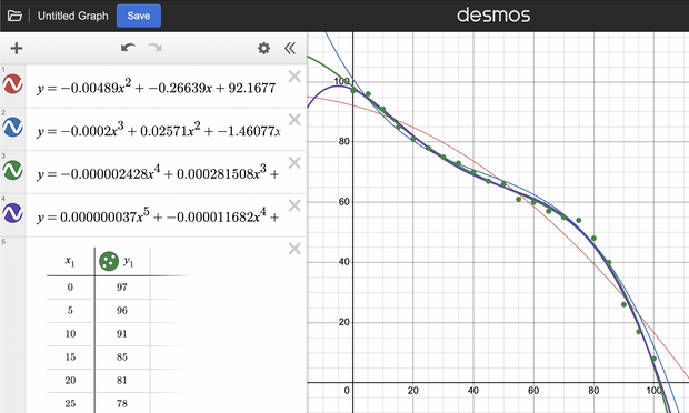 Desmos screenshot showing plots of 4 different polynomials and original sample points