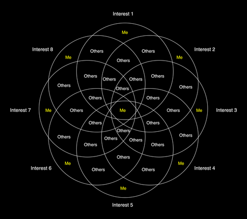 A complex Venn diagram of 8 overlapping sets (here representing interests, only labeled 1-8), with almost all individual overlaps labeled with "Others". Only the central overlap and the edge areas without overlap are labeled "Me", expressing the idea that there're no commonalities with others...