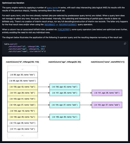 Screenshot excerpt from the package readme, incl. a diagram illustrating query behavior. Direct link to this section: https://github.com/thi-ng/umbrella/blob/develop/packages/column-store/README.md#optimized-row-iteration