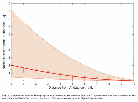 Diagram from the linked paper showing "Temperature increase through space as a function of the distance from the AI hyperscalers locations". "The aggregate average of the LST difference is shown in red solid line. The shaded areas show the interval between the maximum and minimum value of LST increase that has been recorded across the considered AI hyperscalers".